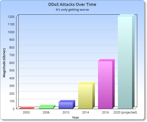 DDoS Attacks Over Time - It's only getting worse
